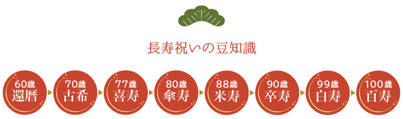 長寿祝いの豆知識