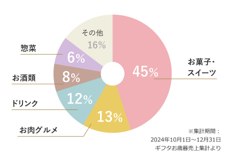 2024年10月1日～12月31日ギフタお歳暮売上集計グラフ