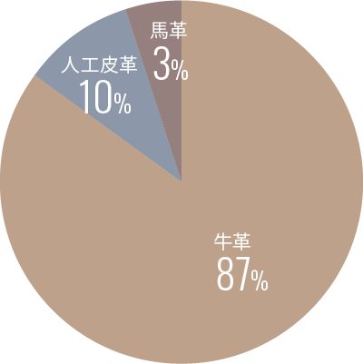 牛革87%、人工皮革10%、馬革3%