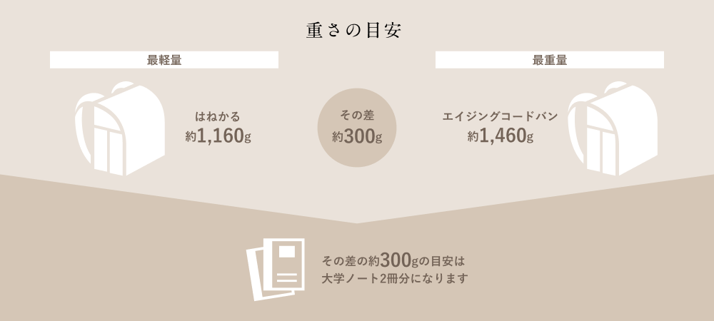 重さの目安