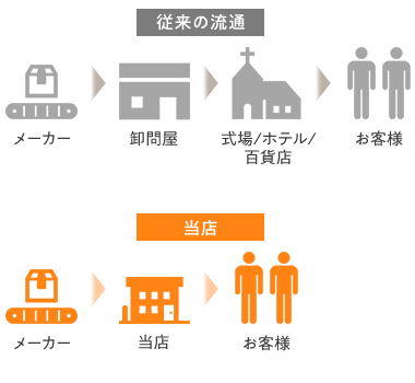 インターネットを通じ卸価格で直接お客様に販売する方針です